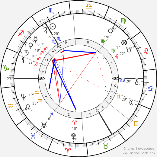 Auguste Rodin birth chart, biography, wikipedia 2023, 2024