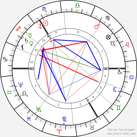 Auguste Rodin birth chart, Auguste Rodin astro natal horoscope, astrology