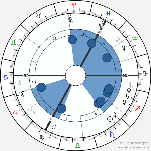 Claude Monet wikipedia, horoscope, astrology, instagram