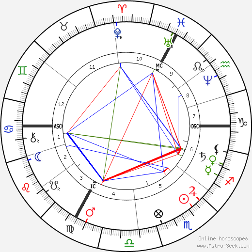 Claude Monet birth chart, Claude Monet astro natal horoscope, astrology