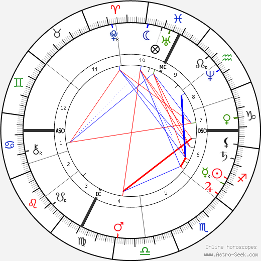 Jules Claretie birth chart, Jules Claretie astro natal horoscope, astrology