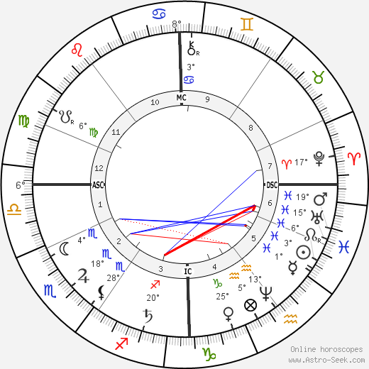 August Bebel birth chart, biography, wikipedia 2023, 2024