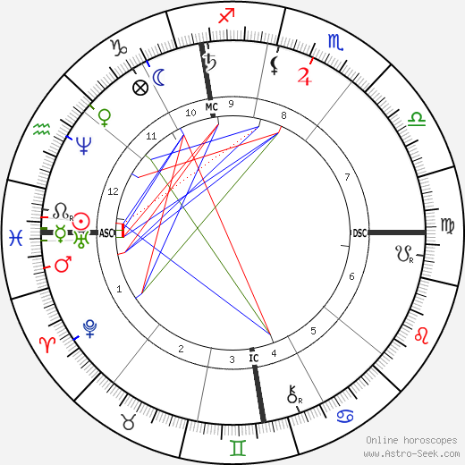 Henri Duveyrier birth chart, Henri Duveyrier astro natal horoscope, astrology