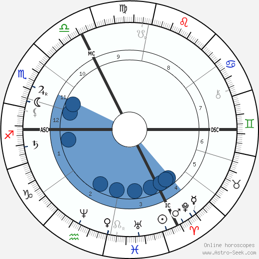 Albert Mérat horoscope, astrology, sign, zodiac, date of birth, instagram