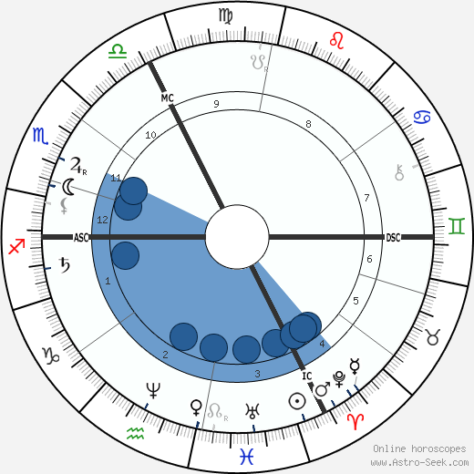 Albert Mérat wikipedia, horoscope, astrology, instagram