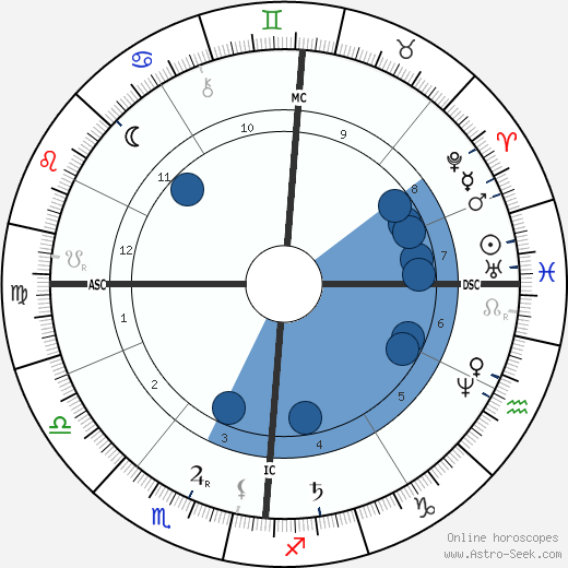 Antoine Lumière wikipedia, horoscope, astrology, instagram