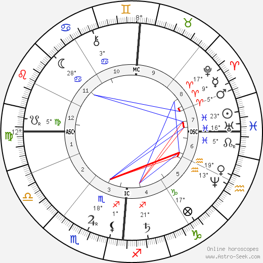 Antoine Lumière birth chart, biography, wikipedia 2023, 2024