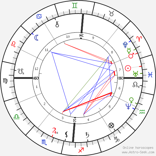 Antoine Lumière birth chart, Antoine Lumière astro natal horoscope, astrology