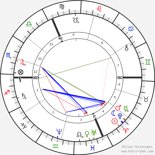 Émile Zola birth chart, Émile Zola astro natal horoscope, astrology