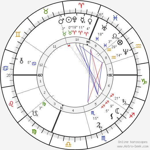 Odilon Redon birth chart, biography, wikipedia 2023, 2024