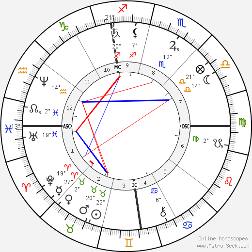 Alphonse Daudet birth chart, biography, wikipedia 2024, 2025