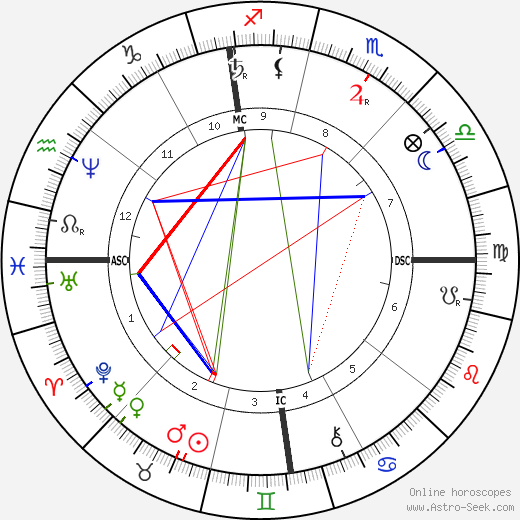 Alphonse Daudet birth chart, Alphonse Daudet astro natal horoscope, astrology