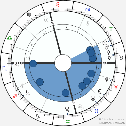 Frederick Walker wikipedia, horoscope, astrology, instagram