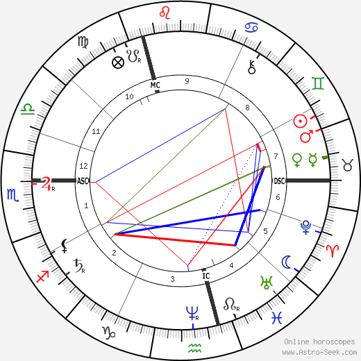 Frederick Walker birth chart, Frederick Walker astro natal horoscope, astrology