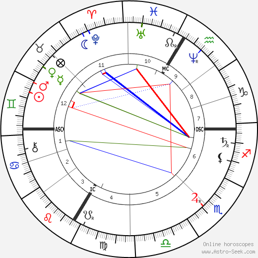 Hans Makart birth chart, Hans Makart astro natal horoscope, astrology