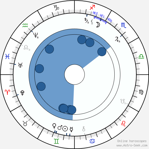 Oskar Höcker wikipedia, horoscope, astrology, instagram