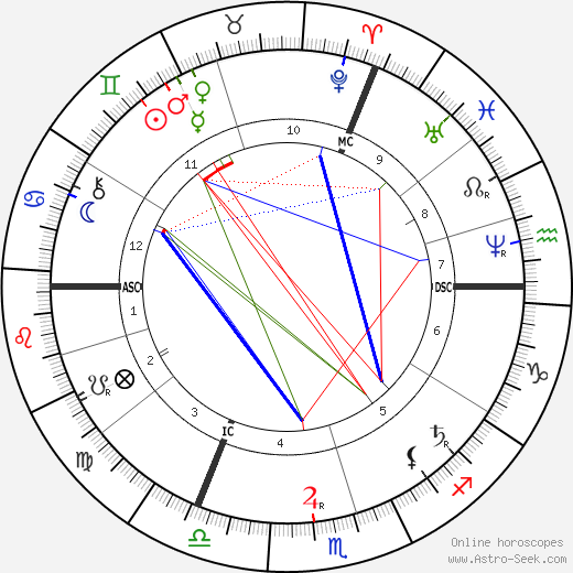 Thomas Hardy birth chart, Thomas Hardy astro natal horoscope, astrology