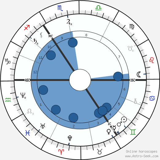 William Henry Gladstone wikipedia, biography, birth chart, instagram William Henry Gladstone wikipedia, horoscope, astrology, instagram