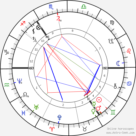 William Henry Gladstone birth chart, William Henry Gladstone astro natal horoscope, astrology