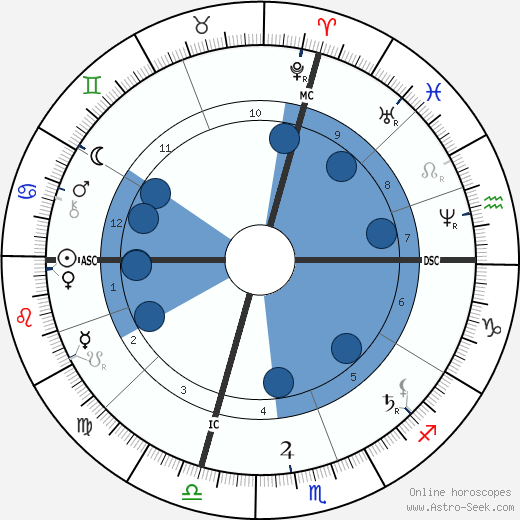 May Alcott horoscope, astrology, sign, zodiac, date of birth, instagram