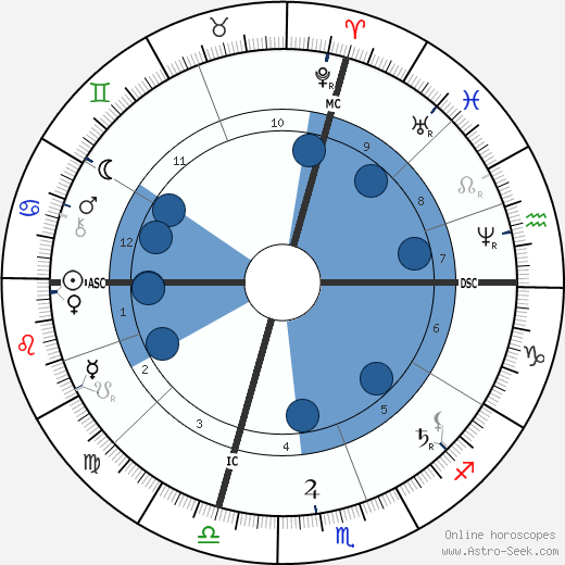 May Alcott wikipedia, biography, birth chart, instagram May Alcott wikipedia, horoscope, astrology, instagram
