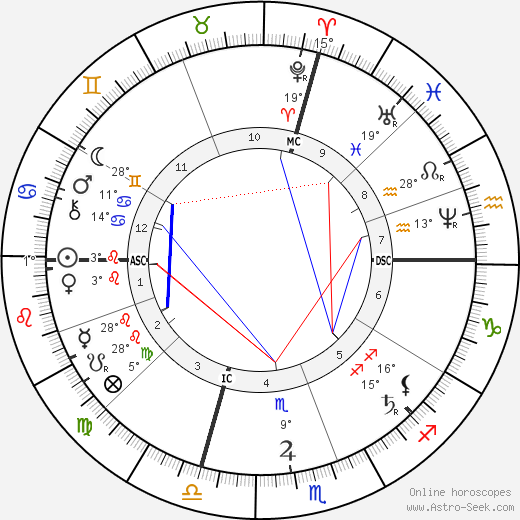 May Alcott birth chart, biography, wikipedia 2023, 2024