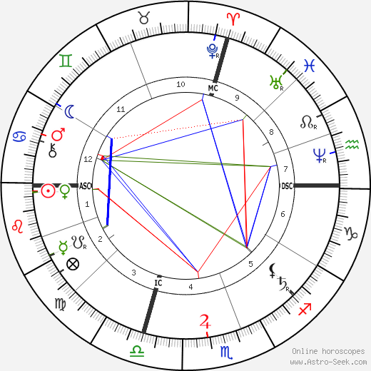 May Alcott birth chart, May Alcott astro natal horoscope, astrology