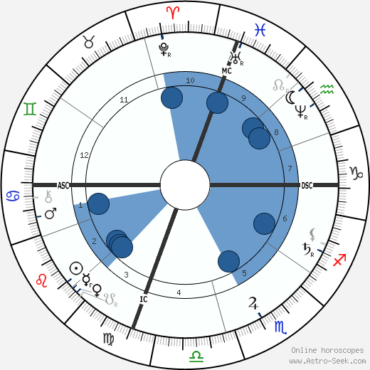 Kate Chase wikipedia, horoscope, astrology, instagram