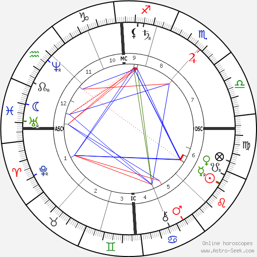 Richard Krafft-Ebing birth chart, Richard Krafft-Ebing astro natal horoscope, astrology