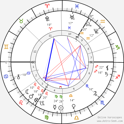 Therese Bentzon birth chart, biography, wikipedia 2023, 2024