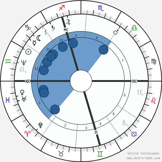 Edouard Schuré wikipedia, horoscope, astrology, instagram