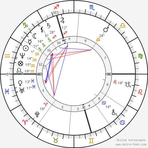 Edouard Schuré birth chart, biography, wikipedia 2024, 2025