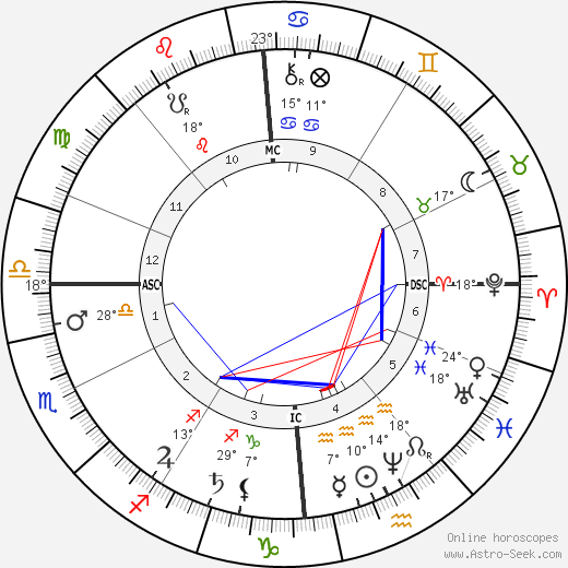 Félix Faure birth chart, biography, wikipedia 2024, 2025