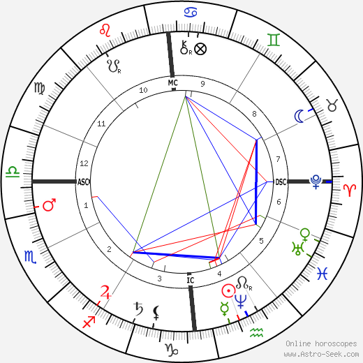 Félix Faure birth chart, Félix Faure astro natal horoscope, astrology