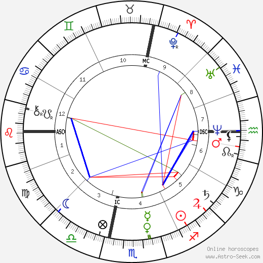 Frédéric Bazille birth chart, Frédéric Bazille astro natal horoscope, astrology