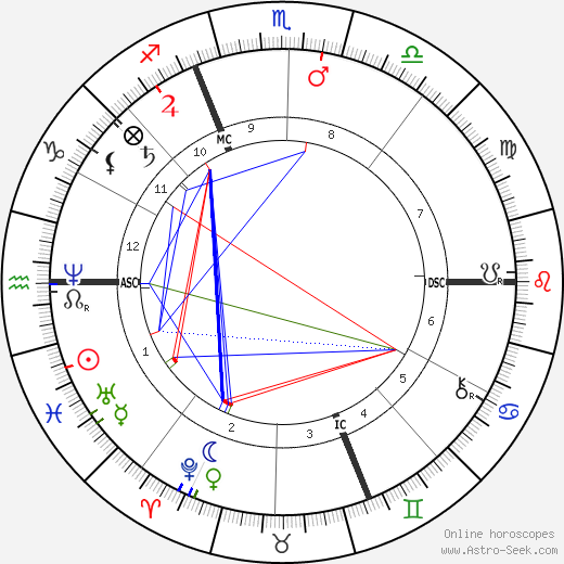 Auguste Renoir birth chart, Auguste Renoir astro natal horoscope, astrology