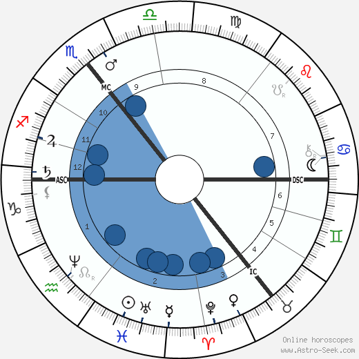 Ella Sophia Armitage wikipedia, horoscope, astrology, instagram