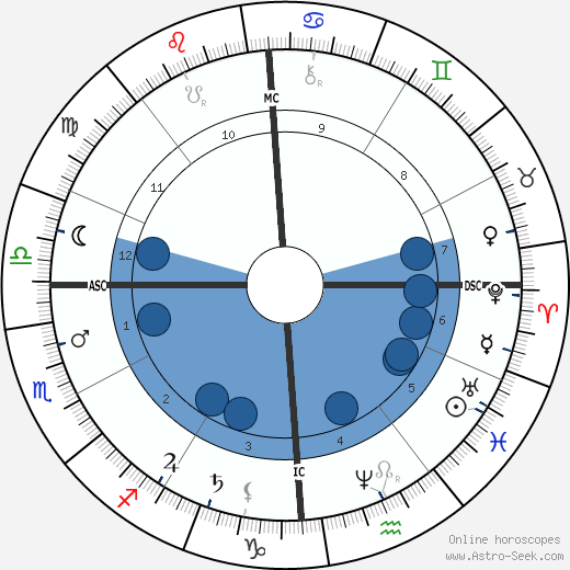 Oliver Wendell Holmes Jr. wikipedia, horoscope, astrology, instagram