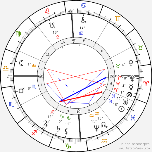 Oliver Wendell Holmes Jr. birth chart, biography, wikipedia 2023, 2024