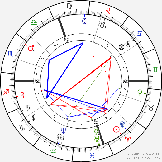 Clément Ader birth chart, Clément Ader astro natal horoscope, astrology