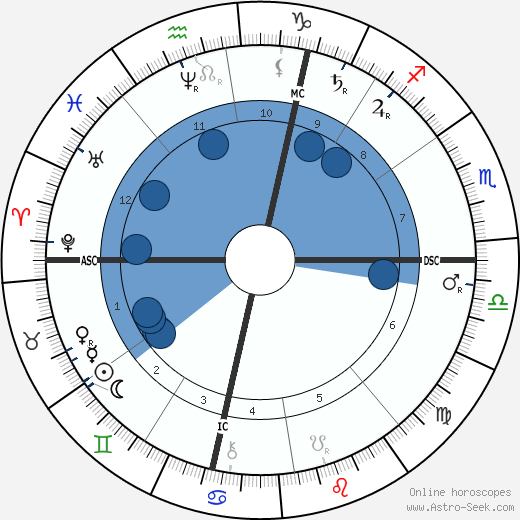 Catulle Mendes wikipedia, horoscope, astrology, instagram
