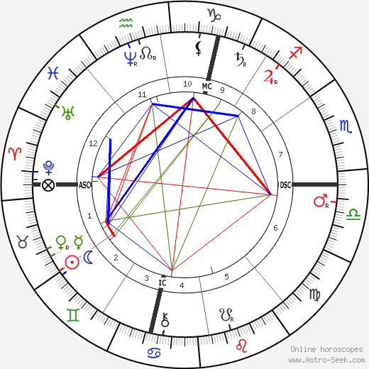 Catulle Mendes birth chart, Catulle Mendes astro natal horoscope, astrology