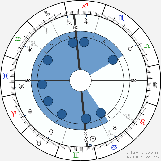 Lester Frank Ward Oroscopo, astrologia, Segno, zodiac, Data di nascita, instagram