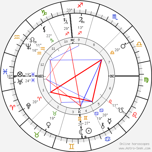 Lester Frank Ward birth chart, biography, wikipedia 2023, 2024