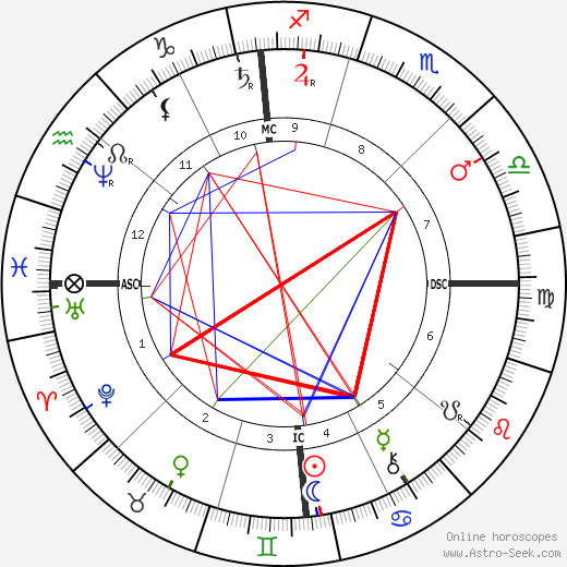 Lester Frank Ward birth chart, Lester Frank Ward astro natal horoscope, astrology