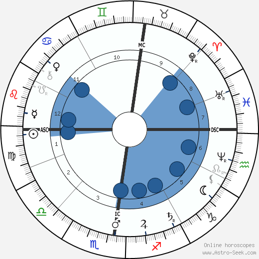Louis Le Prince Oroscopo, astrologia, Segno, zodiac, Data di nascita, instagram