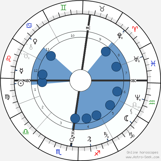 Prince Louis Birth Chart