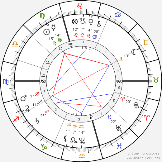 Antonín Dvořák birth chart, biography, wikipedia 2024, 2025