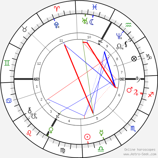 Georges Clemenceau birth chart, Georges Clemenceau astro natal horoscope, astrology