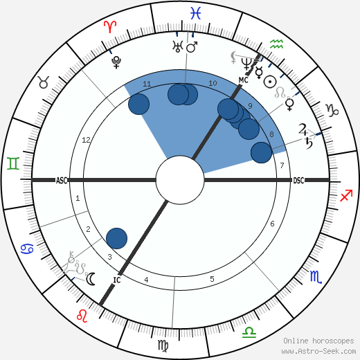 François Coppée wikipedia, horoscope, astrology, instagram